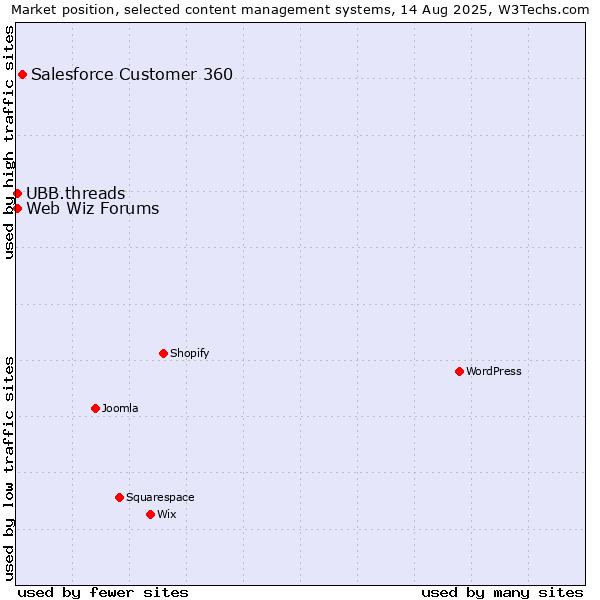 Market position of Salesforce Customer 360 vs. UBB.threads vs. Web Wiz Forums
