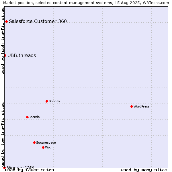 Market position of Salesforce Customer 360 vs. UBB.threads vs. WonderCMS