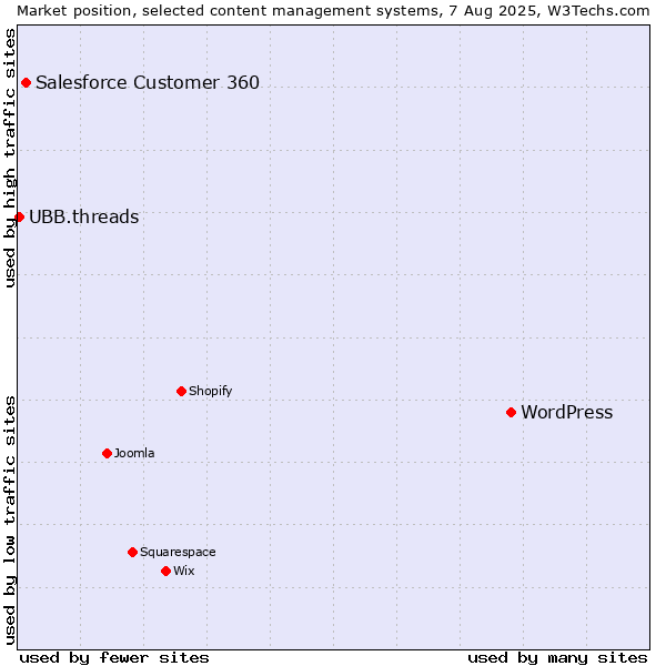 Market position of WordPress vs. Salesforce Customer 360 vs. UBB.threads
