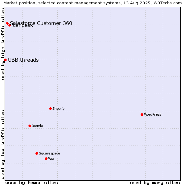 Market position of Zendesk vs. Salesforce Customer 360 vs. UBB.threads