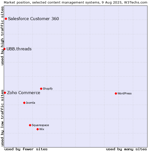 Market position of Salesforce Customer 360 vs. Zoho Commerce vs. UBB.threads