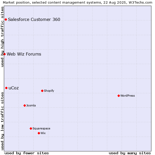 Market position of uCoz vs. Salesforce Customer 360 vs. Web Wiz Forums