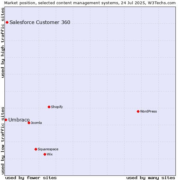 Market position of Salesforce Customer 360 vs. Umbraco