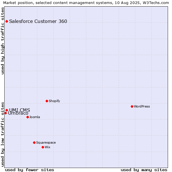 Market position of UMI.CMS vs. Salesforce Customer 360 vs. Umbraco