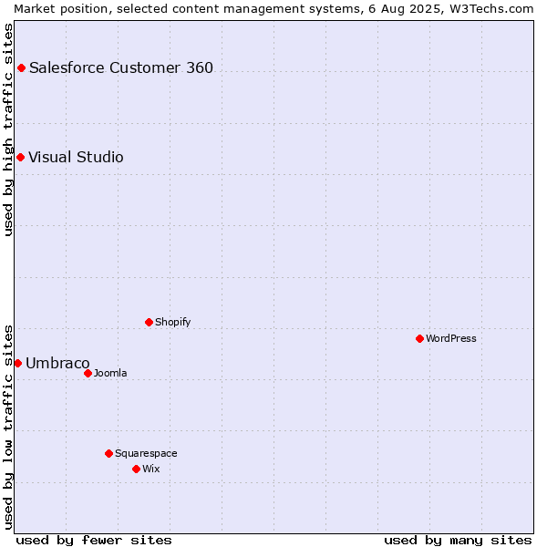 Market position of Salesforce Customer 360 vs. Visual Studio vs. Umbraco