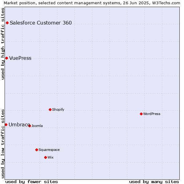 Market position of Salesforce Customer 360 vs. VuePress vs. Umbraco