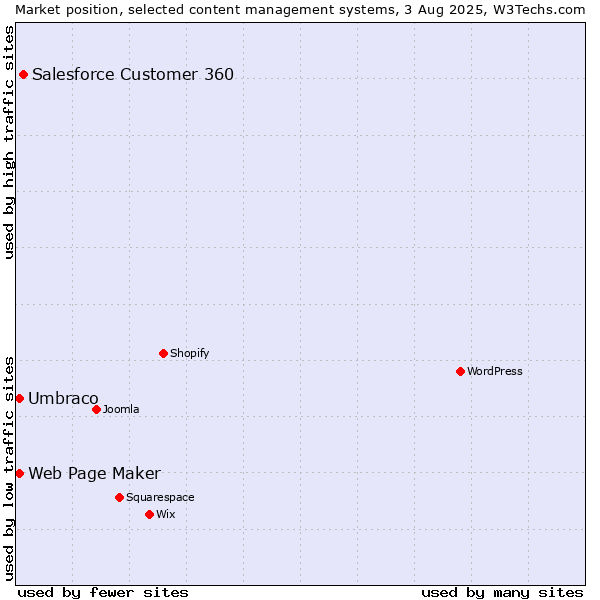 Market position of Salesforce Customer 360 vs. Umbraco vs. Web Page Maker