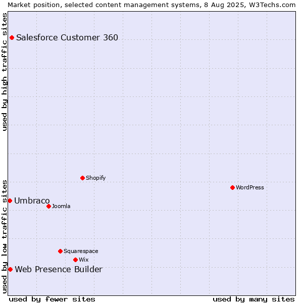 Market position of Salesforce Customer 360 vs. Web Presence Builder vs. Umbraco