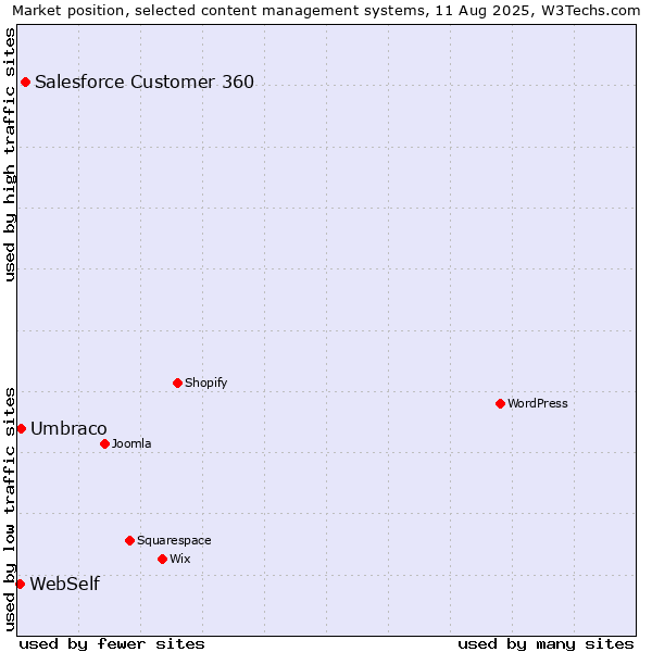 Market position of Salesforce Customer 360 vs. Umbraco vs. WebSelf