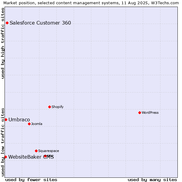 Market position of Salesforce Customer 360 vs. Umbraco vs. WebsiteBaker CMS