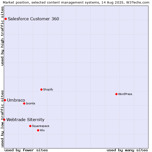 Market position of Salesforce Customer 360 vs. Umbraco vs. Webtrade Siternity