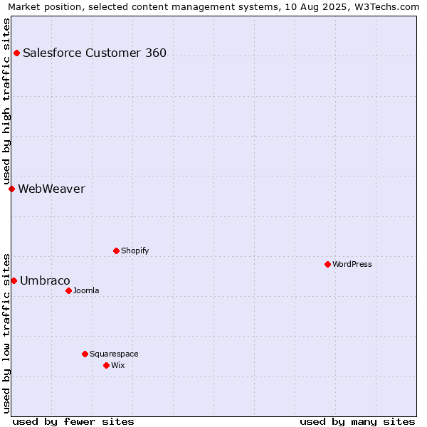 Market position of Salesforce Customer 360 vs. Umbraco vs. WebWeaver