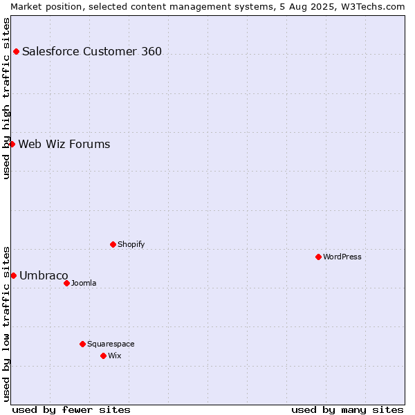 Market position of Salesforce Customer 360 vs. Umbraco vs. Web Wiz Forums