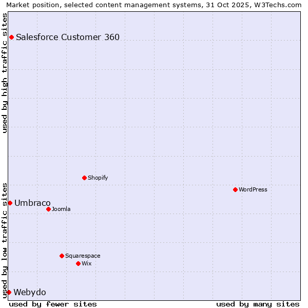 Market position of Salesforce Customer 360 vs. Umbraco vs. Webydo