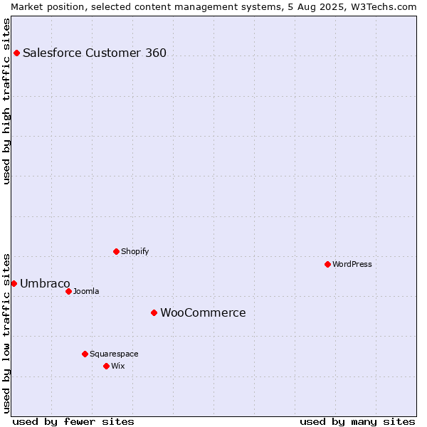 Market position of WooCommerce vs. Salesforce Customer 360 vs. Umbraco