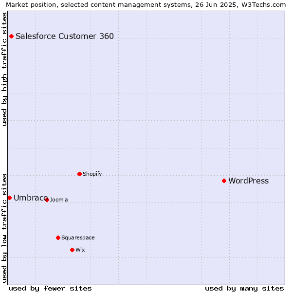 Market position of WordPress vs. Salesforce Customer 360 vs. Umbraco