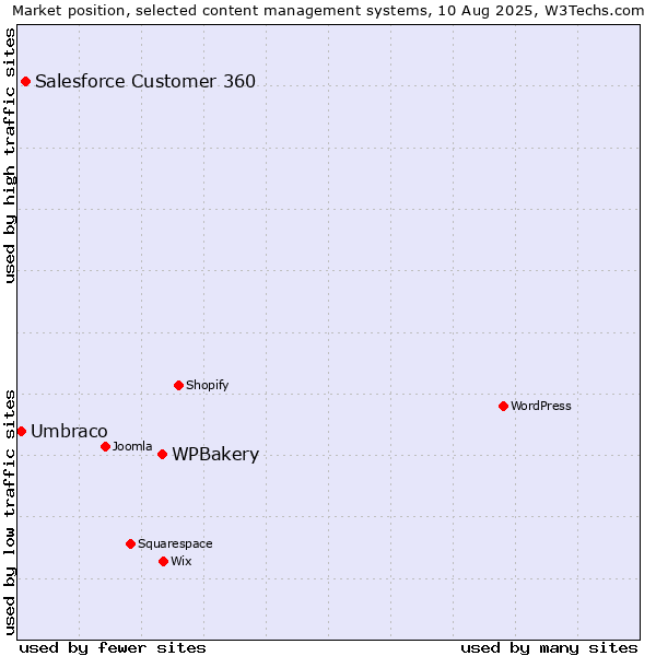 Market position of WPBakery vs. Salesforce Customer 360 vs. Umbraco