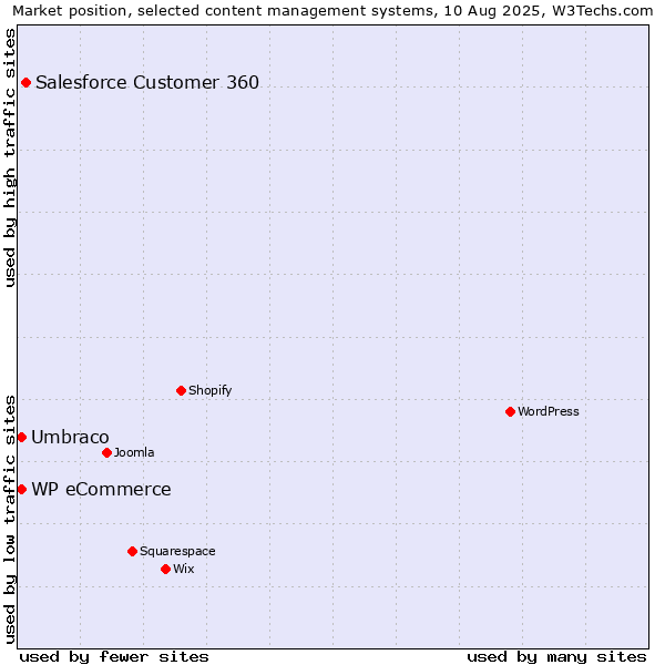 Market position of Salesforce Customer 360 vs. Umbraco vs. WP eCommerce