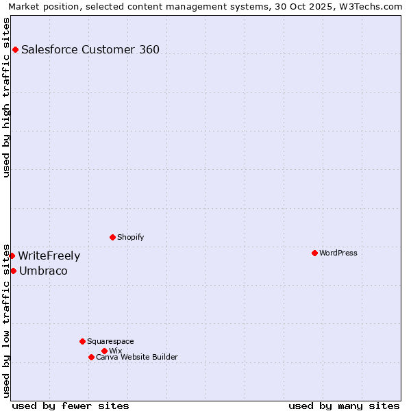 Market position of Salesforce Customer 360 vs. Umbraco vs. WriteFreely