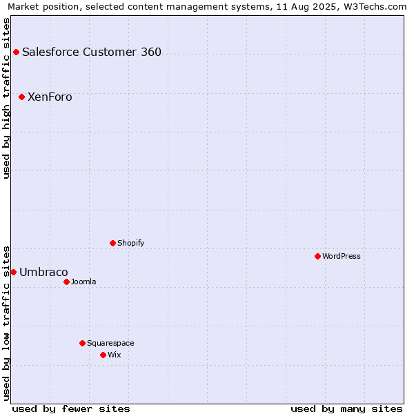 Market position of XenForo vs. Salesforce Customer 360 vs. Umbraco