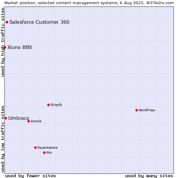 Market position of Salesforce Customer 360 vs. Umbraco vs. Xiuno BBS