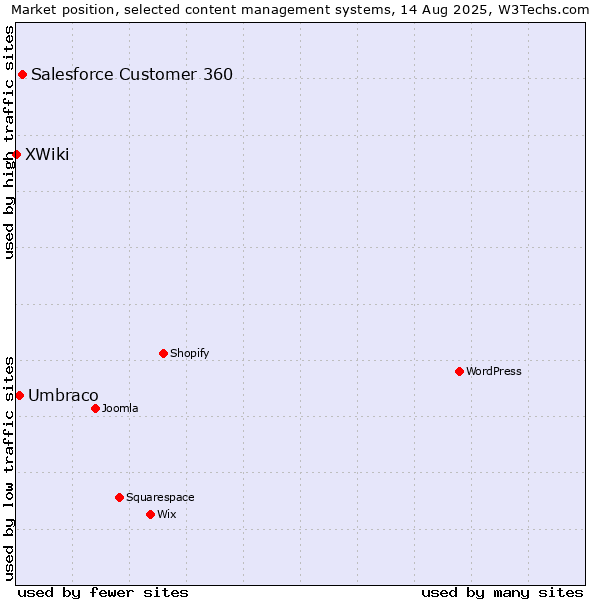 Market position of Salesforce Customer 360 vs. Umbraco vs. XWiki