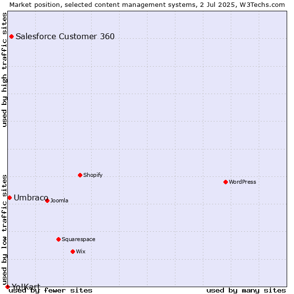 Market position of Salesforce Customer 360 vs. Umbraco vs. Yo!Kart