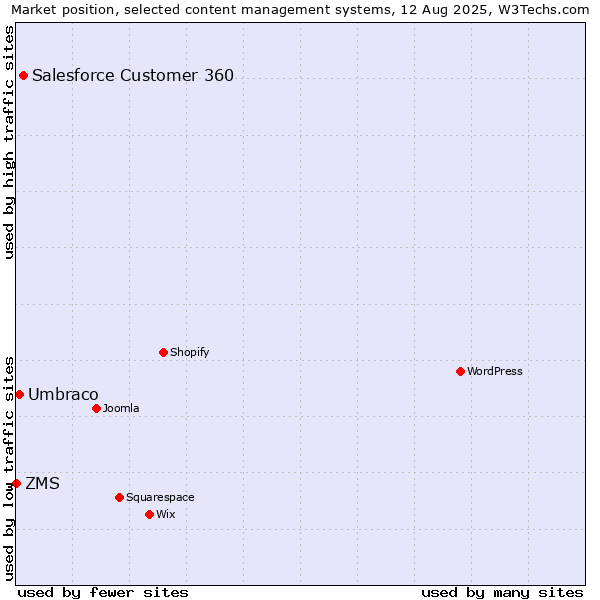 Market position of Salesforce Customer 360 vs. Umbraco vs. ZMS