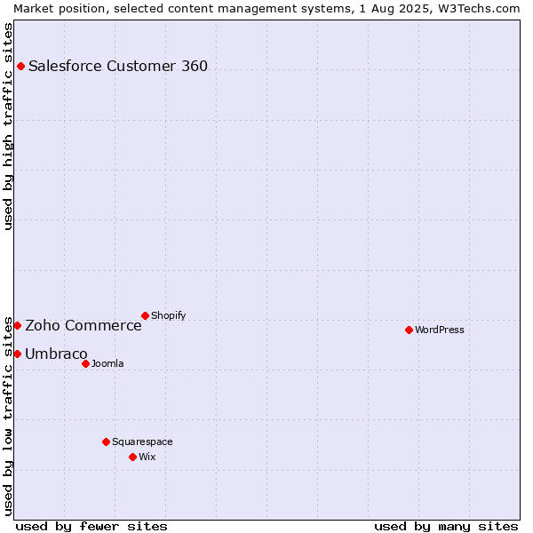 Market position of Salesforce Customer 360 vs. Umbraco vs. Zoho Commerce