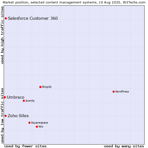 Market position of Salesforce Customer 360 vs. Zoho Sites vs. Umbraco