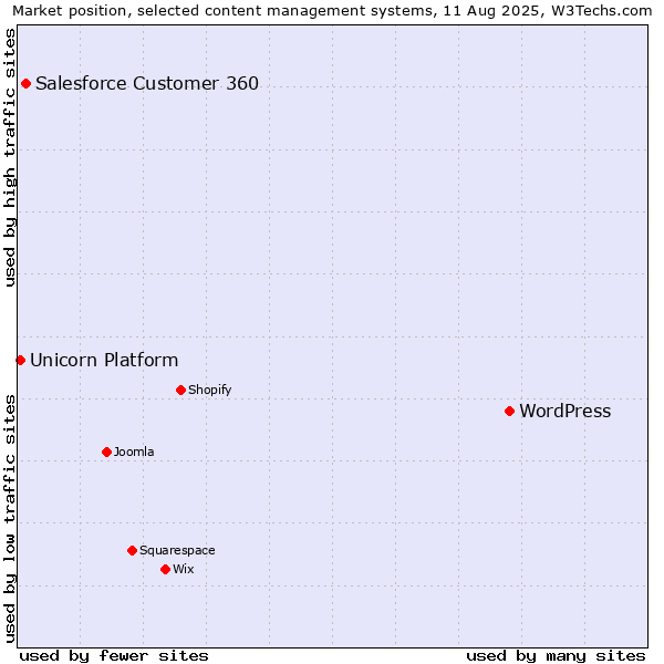 Market position of WordPress vs. Salesforce Customer 360 vs. Unicorn Platform