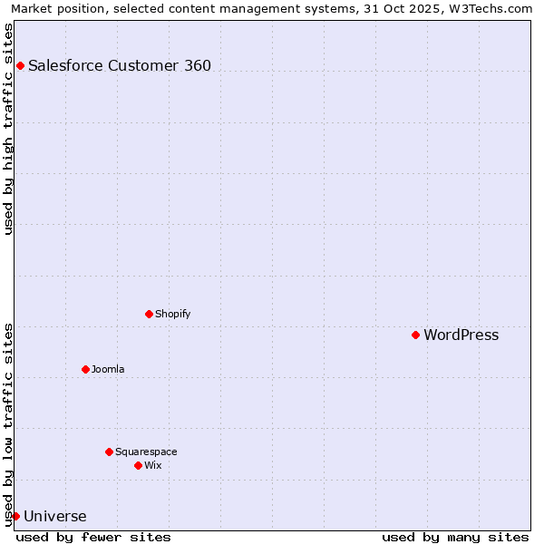 Market position of WordPress vs. Salesforce Customer 360 vs. Universe