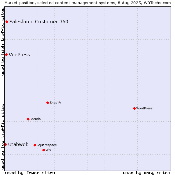 Market position of Salesforce Customer 360 vs. VuePress vs. Utabweb