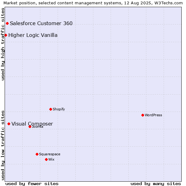 Market position of Visual Composer vs. Salesforce Customer 360 vs. Higher Logic Vanilla