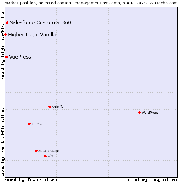 Market position of Salesforce Customer 360 vs. VuePress vs. Higher Logic Vanilla