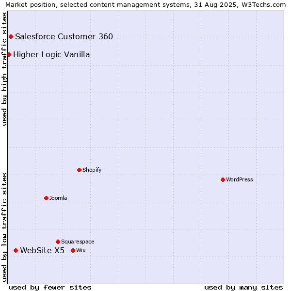 Market position of WebSite X5 vs. Salesforce Customer 360 vs. Higher Logic Vanilla