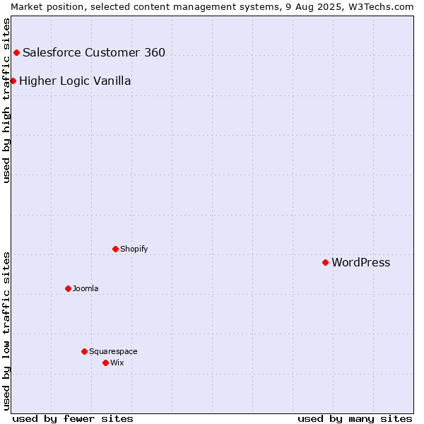 Market position of WordPress vs. Salesforce Customer 360 vs. Higher Logic Vanilla