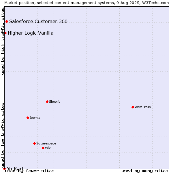 Market position of Salesforce Customer 360 vs. Higher Logic Vanilla vs. Yo!Kart