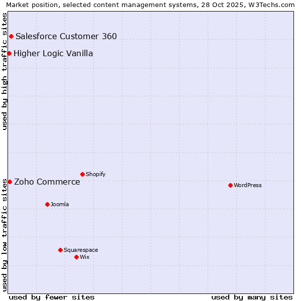Market position of Salesforce Customer 360 vs. Zoho Commerce vs. Higher Logic Vanilla