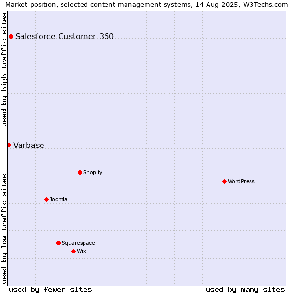 Market position of Salesforce Customer 360 vs. Varbase