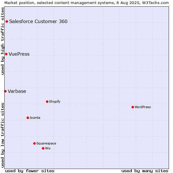 Market position of Salesforce Customer 360 vs. VuePress vs. Varbase