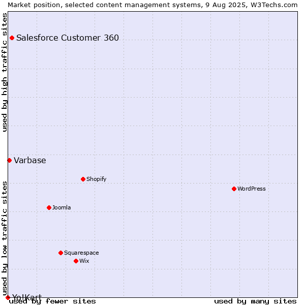 Market position of Salesforce Customer 360 vs. Varbase vs. Yo!Kart