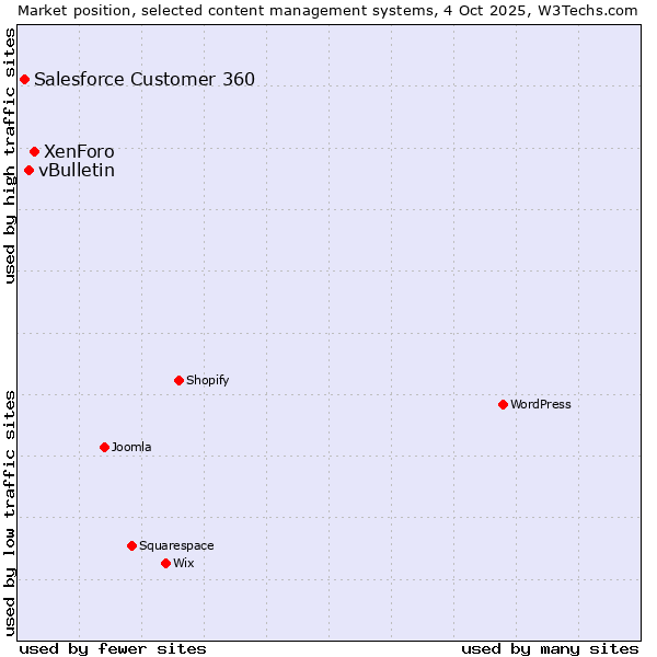 Market position of XenForo vs. vBulletin vs. Salesforce Customer 360