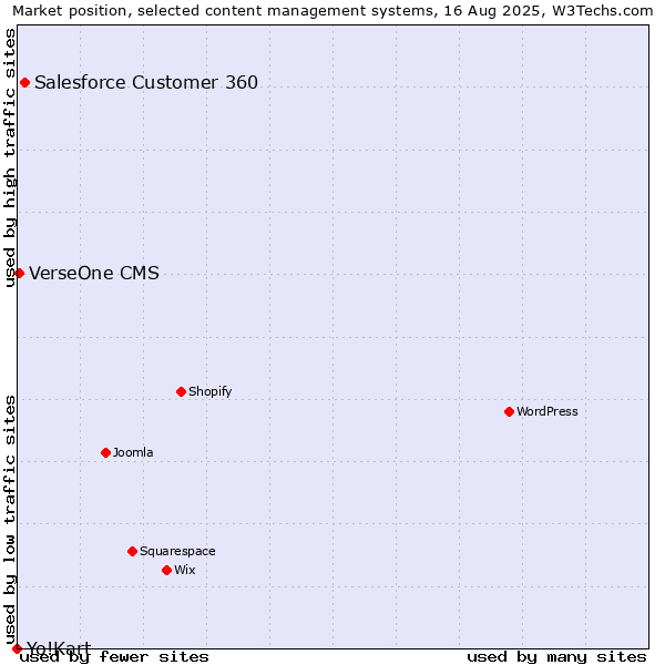 Market position of Salesforce Customer 360 vs. VerseOne CMS vs. Yo!Kart