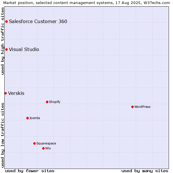 Market position of Salesforce Customer 360 vs. Visual Studio vs. Verskis
