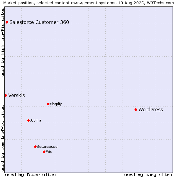 Market position of WordPress vs. Salesforce Customer 360 vs. Verskis