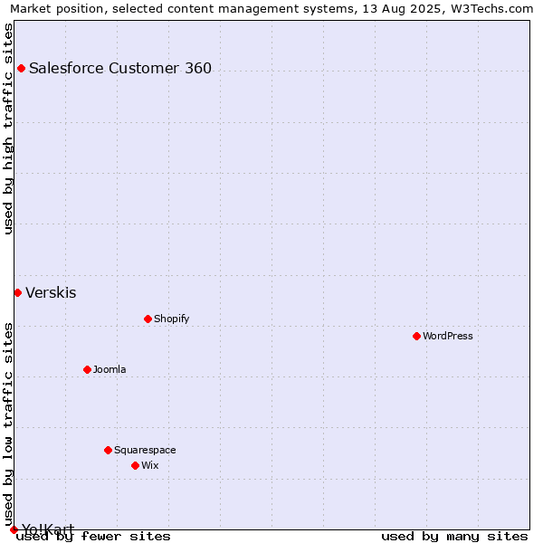 Market position of Salesforce Customer 360 vs. Verskis vs. Yo!Kart