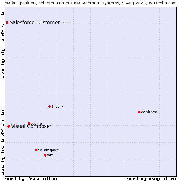 Market position of Visual Composer vs. Salesforce Customer 360