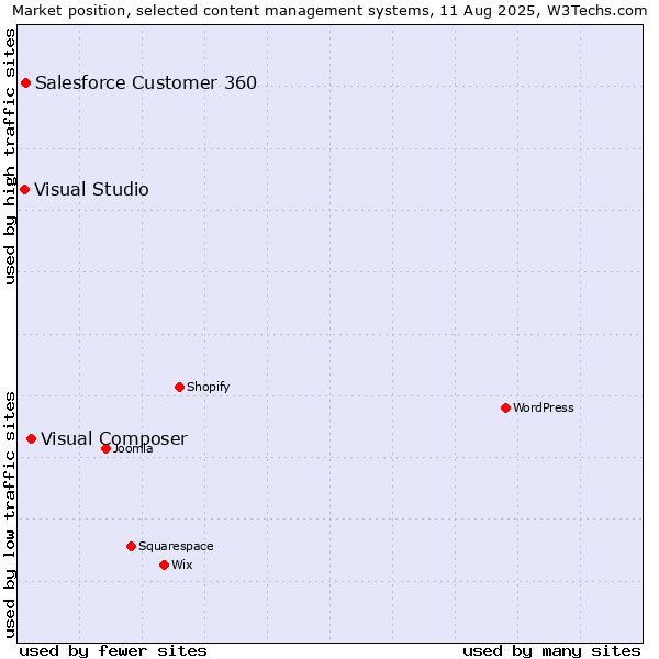 Market position of Visual Composer vs. Salesforce Customer 360 vs. Visual Studio