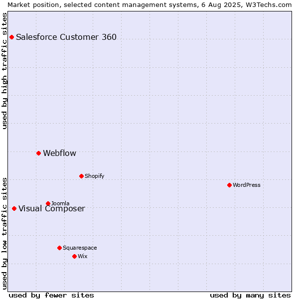 Market position of Webflow vs. Visual Composer vs. Salesforce Customer 360